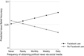 What is one effective strategy used by political campaigns. Social Media S Contribution To Political Misperceptions In U S Presidential Elections