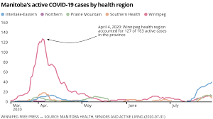 There are now 294 people in hospital as a result of novel coronavirus and 69 patients in. Large Majority Of Covid Cases In Province Outside Winnipeg After Recent Dramatic Shift Winnipeg Free Press