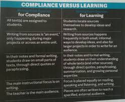 Writing From Sources Compliance Vs Learning Via Ila Writing Learning Text