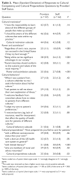 Mean (Standard Deviation) of Responses to Cultural Competency and...