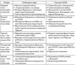 Nachalnyj Period Vtoroj Mirovoj Vojny Tablica