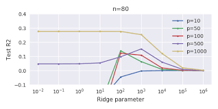 Is Ridge Regression Useless In High Dimensions N Ll P How Can Ols Fail To Overfit Cross Validated