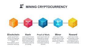 Pow isn't the most scalable of solutions and is incredibly wasteful. Proof Of Work Vs Proof Of Stake What S The Difference