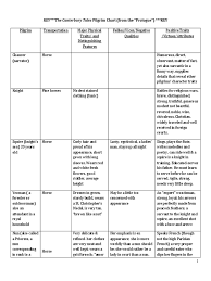 37 Cogent The Canterbury Tales Characters Chart