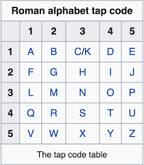 The method of communicating is usually by tapping either the or to communicate the word water the cipher would be the following (the time between each pair of numbers is smaller than the one between two. Activities Older Kids Adults At The National Cryptologic Museum On Virmuze