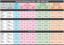 Hdd Sshd Ssd Performance Comparison Storagenewsletter