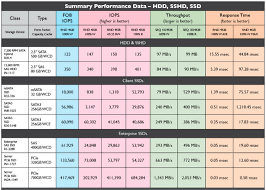 hdd sshd ssd performance comparison storagenewsletter