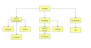 How To Improve Productivity With A Work Breakdown Structure