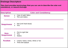 Wound Classification Chart And Wound Care Management On