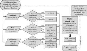 This 22,000 membered association is incorporated to develop the information and communication resources of australia, and improve its professional services. Improving The Reliability And Utility Of Operational Bushfire Behaviour Predictions In Australian Vegetation Sciencedirect