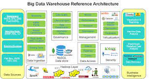 Arun Kottolli Big Data Warehouse Reference Architecture