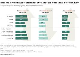 Views Of America S Future In 2050 Pew Research Center Social Science Research Content Analysis Social Class