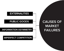 What Is Market Failure Definition Examples Causes In 2020 Market Failure What Is Marketing Marketing