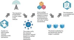 Proof of stake (pos) is a cryptocurrency protocol and the main alternative to proof of work (pow). Blockchain Governance A New Way Of Organizing Collaborations Organization Science