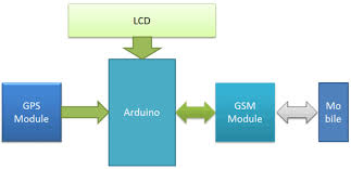 Gps Tracker Diagram Catalogue Of Schemas