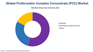 Image result for Prothrombin Complex Concentrate