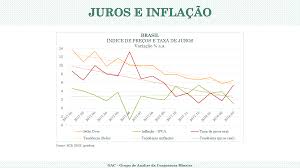 Atualmente a taxa se encontra em 6,5% mas é válido. Brasil Juros E Inflacao Politicas Publicas E Desenvolvimento