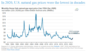 Api Abundant Natural Gas Has Benefited Consumers