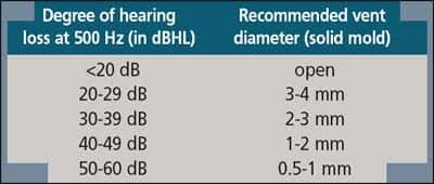 Hearing Aid Selection and BTEs: Choosing Among Various "Open-ear" and  "Receiver-in-canal" Options | The Hearing Review