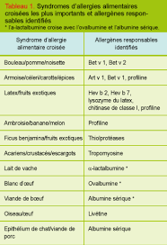 Les allergies croisées connaissent depuis plusieurs années une nette progression. Syndrome Oral Croise Et Allergies Alimentaires Revue Medicale Suisse