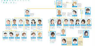 サマーウォーズ 家系図 の検索結果 yahoo 検索 画像 家系図 系図 サマーウォーズ