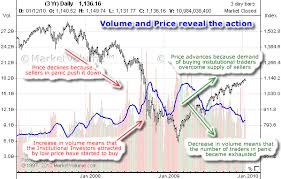 stock volume index volume