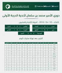 بوابة اليوم السابع الاخبارية تقدم احدث واهم اخبار مصر على مدار اليوم كما نقدم اهم اخبار الرياضة والفن والاقتصاد والحوادث. Ø¯ÙˆØ±ÙŠ Ø§Ù„Ø§Ù…ÙŠØ± Ù…Ø­Ù…Ø¯ Ø¨Ù† Ø³Ù„Ù…Ø§Ù† Ù„Ù„Ø¯Ø±Ø¬Ø© Ø§Ù„Ø§ÙˆÙ„Ù‰ Ù†ØªØ§Ø¦Ø¬ Ù„Ù‚Ø§Ø¡Ø§Øª Ø§Ù„ÙŠÙˆÙ… ÙˆØªØ±ØªÙŠØ¨ Ø§Ù„ÙØ±Ù‚ ØµØ­ÙŠÙØ© Ø³Ø¨ÙˆØ±Øª Ø§Ù„Ø³Ø¹ÙˆØ¯ÙŠØ©