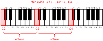 Thus the international standard pitch a above middle c vibrates at 440 hertz (cycles. C1s1 Musicalnotespitches