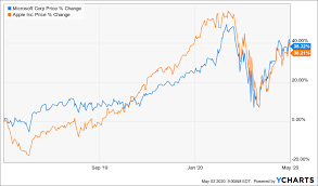 Is Sprint A Good Stock To Buy Aapl Stock Quote Dividend Grit Ventures