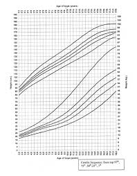 Growth Charts Center For Adoption Medicine