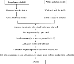 37 flow chart for the production of traditional indian