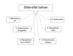 Maybe you would like to learn more about one of these? Sains Tahun 4 Sifat Bahan Flip Ebook Pages 1 9 Anyflip Anyflip