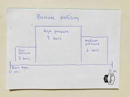 We pride ourselves on creating the best product and experience for our customers. Creating The Perfect Espresso Recipe