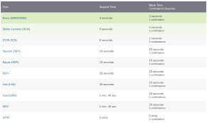 Transactions are propagated nearly instantly in the network and are confirmed in a couple of minutes. Analysis Reveals Nano Stellar Xrp Eos Neo And Iota Are Among The Fastest Cryptocurrencies On Binance The Daily Hodl