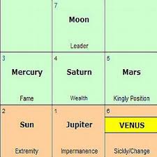 Perspicuous Osho Birth Chart 2019