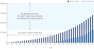 reaching investing goals faster rbc financial planning