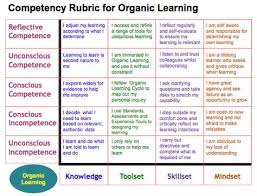 Competency Rubric Organic Learning Competency Based Learning Rubrics Competency Based Education