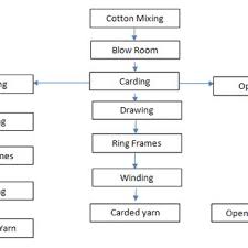 Flow Chart Of Yarn Manufacturing Download Scientific Diagram