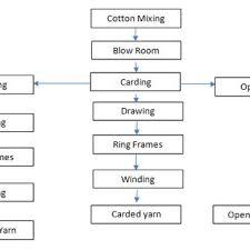 Flow Chart Of Yarn Manufacturing Download Scientific Diagram
