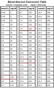 Blood Sugar Levels Conversion Chart Diabetics Today