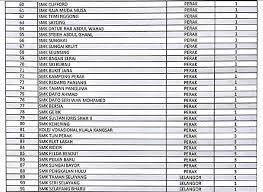 Kementerian pembangunan wanita keluarga dan masyarakat (kpwkm) mencadangkan agar tindakan 'buang sekolah' yang dikenakan terhadap pelajar bermasalah di negara ini dikaji semula. Statistik Masalah Disiplin Di Sekolah Menegah