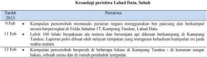 Mysumber dimaklumkan bahawa calon pt3 pada tahun 2017 dikehendaki melaksanakan kerja kursus (tugasan) sejarah iaitu jawapan contoh tugasan pt3 sejarah 2017 peristiwa bersejarah. Jawapan Contoh Kerja Kursus Pt3 Sejarah 2017 Peristiwa Bersejarah