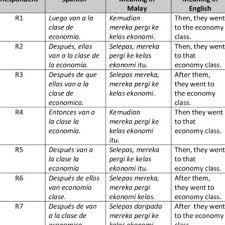 Context sentences for selain itu in english. Conjugation Of Verb Tiba Arrived Llegar Download Scientific Diagram