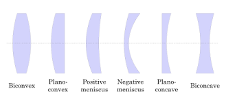 Determine which lens is best for you based on your prescription, frame type, and lifestyle. Lens Wikipedia