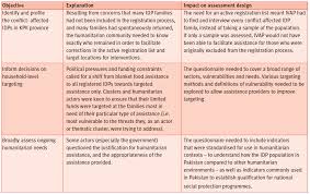 Idp Vulnerability Assessment And Profiling Ivap In Pakistan A Report And Appraisal Humanitarian Practice Network