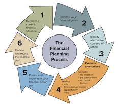 When you file form 1040, you have the option of itemizing deductions or claiming the standard deduction by completing schedule a. What Are The Steps In The Process Of Personal Financial Planning Quizlet