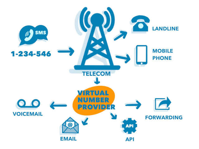 What Is a Virtual Phone Number? (And How They Work) | engageSPARK