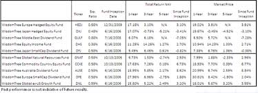 How To Position Portfolios Given New Market Highs Wisdomtree