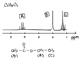 Contents 1 material safety data sheet 2 structure and properties 3 it is highly recommended that you seek the material safety datasheet (msds) for this chemical from a reliable source such as siri, and follow its directions. File Ethyl Acetate Nmr Jpg Wikibooks Open Books For An Open World