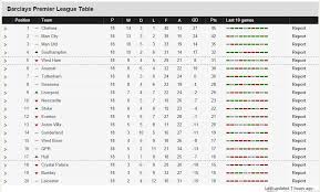 Sumber tabel klasemen epl dan top skor epl diatas langsung dari situs resmi premier league. Klasemen Liga Inggris 2014 15 Hari Ini Sabtu 27 Desember 2014 Berita Foto Dan Tips